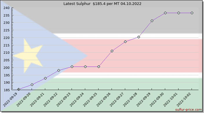 Price on sulfur in South Sudan today 04.10.2022